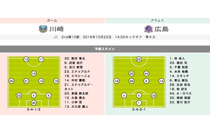 【川崎vs広島プレビュー】年間優勝の可能性を残す川崎　広島は若き力で開幕戦の借りを返せるか