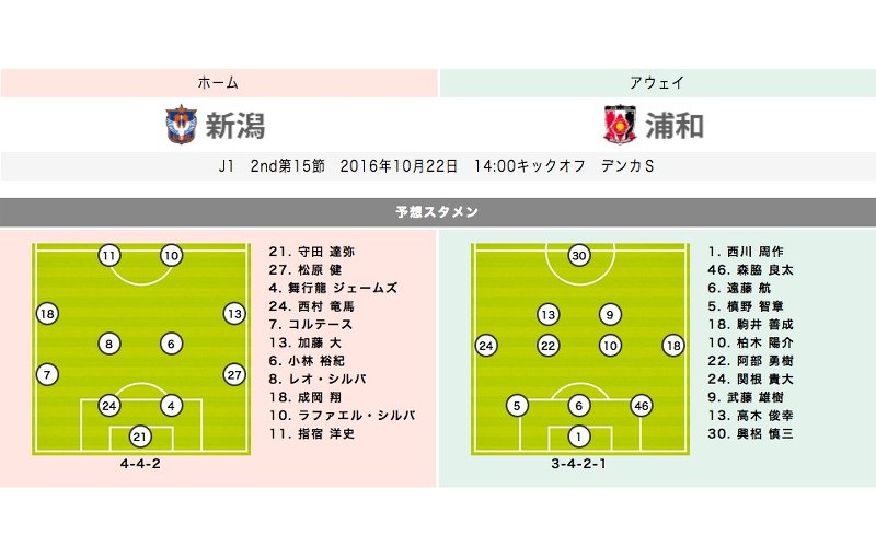 【新潟vs浦和プレビュー】残留に向けて厳しい戦いが続く新潟　浦和はステージ優勝を決められるか