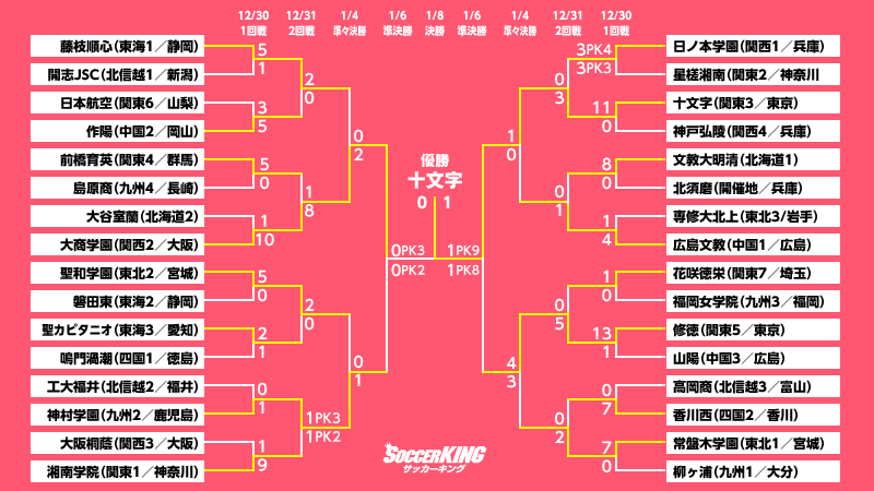 組み合わせ表