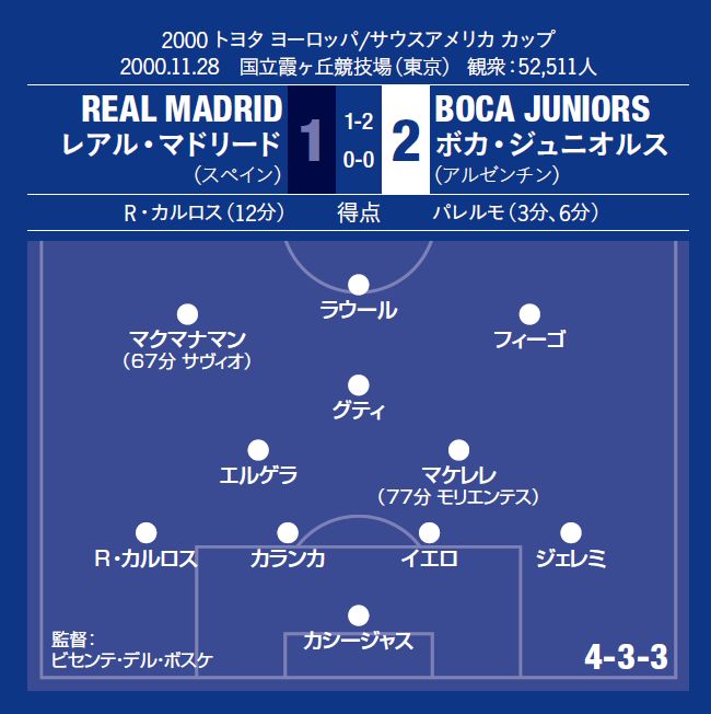 レアル マドリード 世界一 挑戦の歴史 サッカーキング