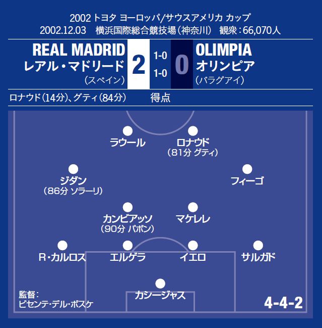 レアル マドリード 世界一 挑戦の歴史 サッカーキング