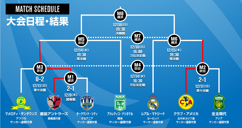 投票 クラブワールドカップ ジャパン 16で優勝するのは どのクラブ サッカーキング