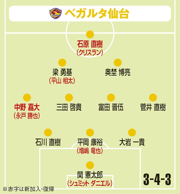 17年j1クラブ分析 仙台 新システム導入で補強も実施 既存戦力にも刺激 サッカーキング