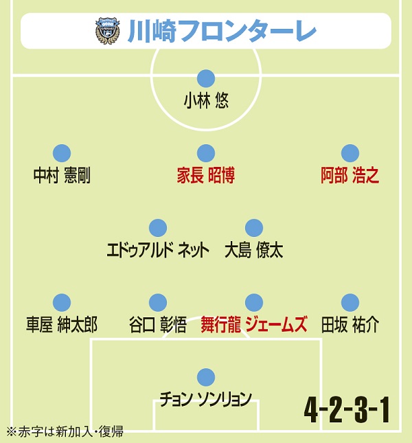 17年j1クラブ分析 川崎 攻撃から は継続路線 転換期の一年 まず序盤の連戦がヤマ サッカーキング