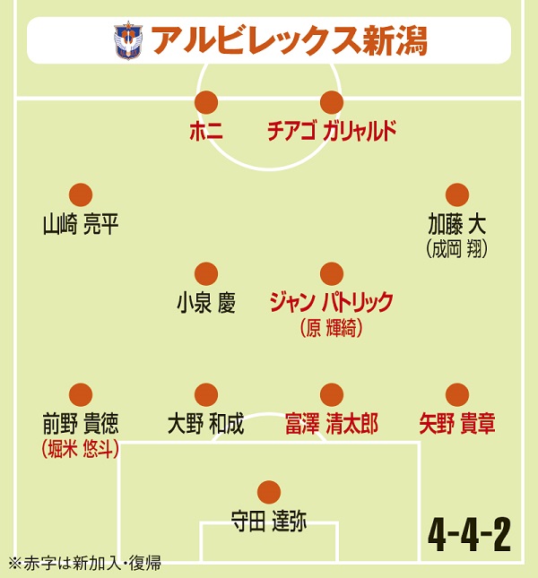 17年j1クラブ分析 2季連続15位でj1残留の新潟 新監督のもと原点回帰がテーマに サッカーキング