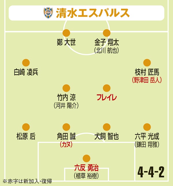 17年j1クラブ分析 初のj2降格から1年で復帰の清水 若手奮起と組織力で目標9位以内 サッカーキング