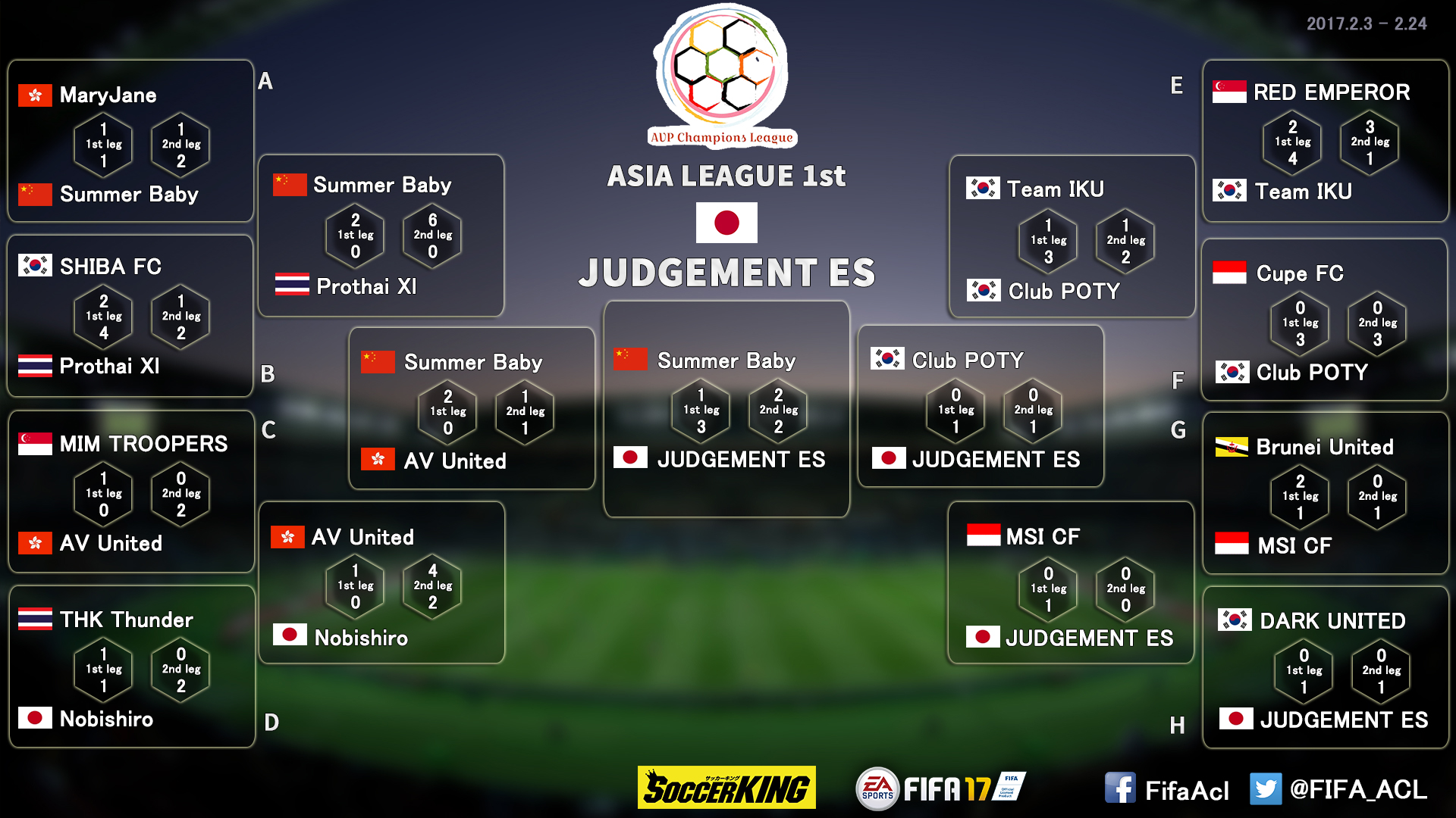 日本のfifa17クラブチーム Judgement Es がアジア大会で優勝 Fifa17アジアリーグ サッカーキング