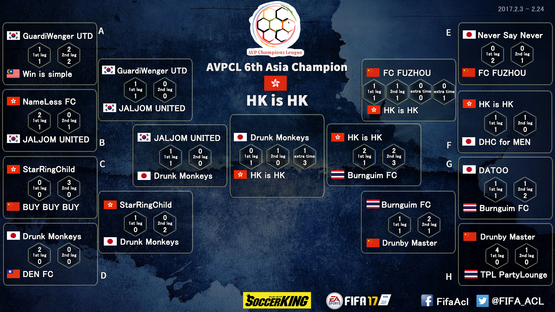 日本の「Drunk Monkeys」惜しくも届かず、香港の「HK is HK」がFIFA17アジアクラブ大会AVPCLを制す