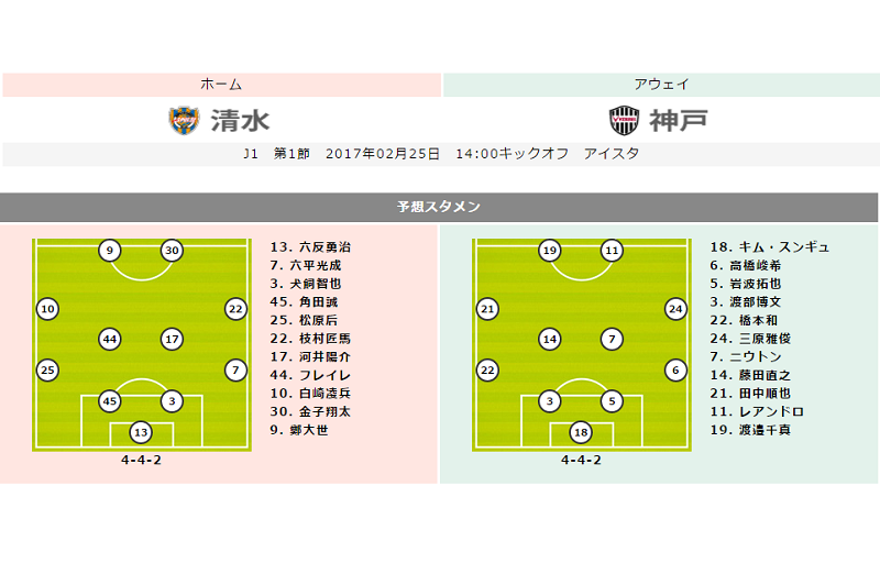 【清水vs神戸プレビュー】清水、昨季J2得点王の鄭大世は好調を維持…好相性の神戸をホームに迎え撃つ