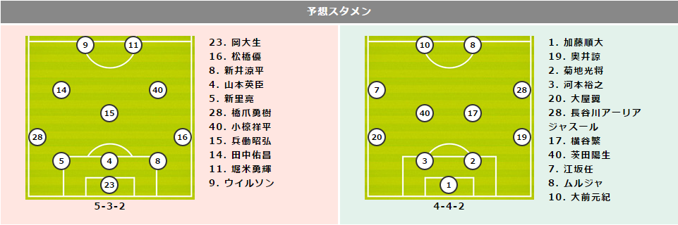 【甲府vs大宮プレビュー】甲府は攻撃が迫力不足…大宮は大前元紀の復帰が濃厚