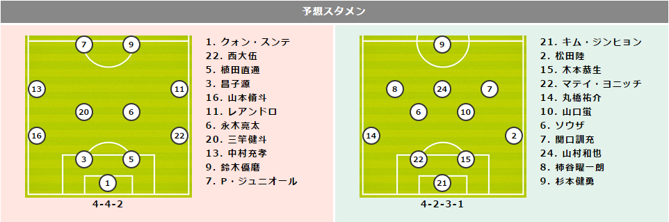 【鹿島vsC大阪プレビュー】鹿島はリーグ戦4連勝、C大阪も2連勝中…好調のチーム同士が激突