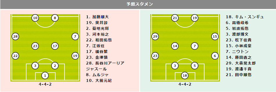 【大宮vs神戸プレビュー】大宮は泥沼の5連敗中…対するは連勝が止まった首位・神戸
