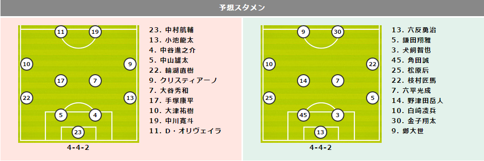 【柏vs清水プレビュー】柏は前節今季初の無失点勝利…静岡ダービーに敗れた清水とホームで対戦