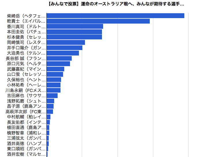 投票結果グラフ