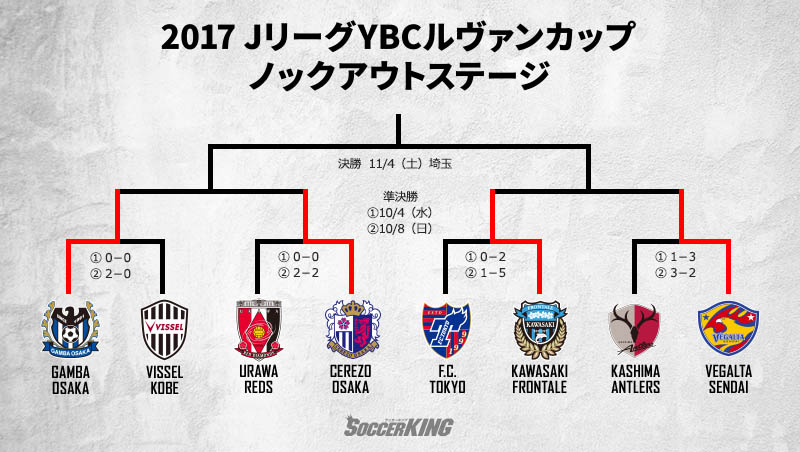 仙台とc大阪が初のベスト4進出 川崎は大量得点でfc東京を下す ルヴァン杯準々決勝 サッカーキング