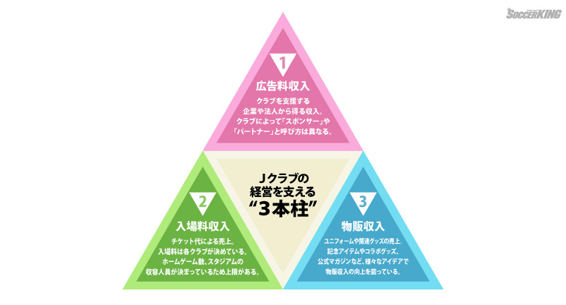 ｊクラブ経営を支える 3本柱 サポーターも知っておくべき収益構造の基礎知識 サッカーキング