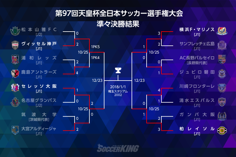 神戸がPK戦の末に前回覇者鹿島を下す…柏はクリスティアーノ弾で川崎を撃破／天皇杯準々決勝