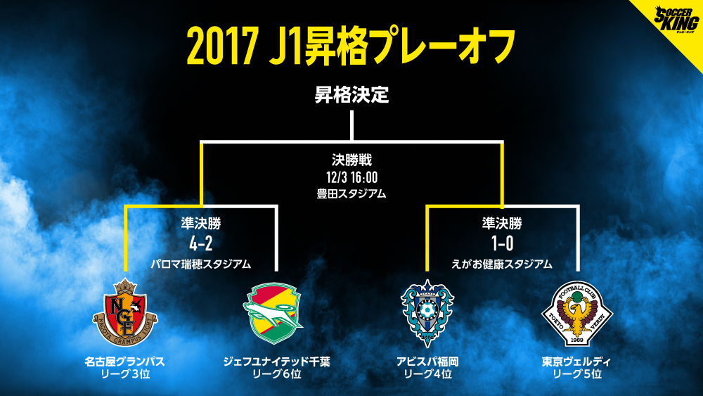 J1昇格を懸けた熱き戦い…プレーオフ決勝は3位名古屋対4位福岡に