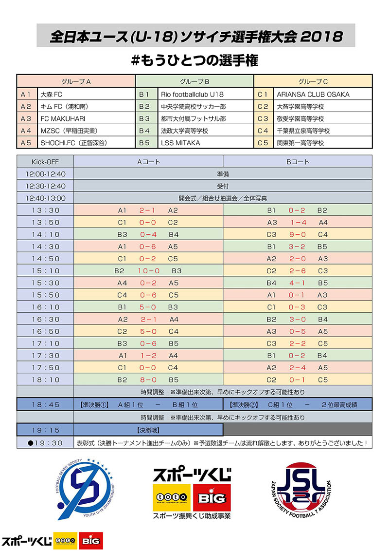 もうひとつの選手権 全日本ユース U18 ソサイチ選手権大会18 が開催 激戦を制したのは中央学院 サッカーキング