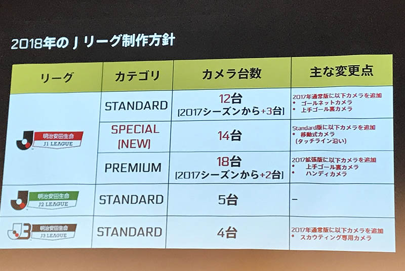 DAZNがダウンロード機能実装を発表、J1はカメラ増設で世界水準の中継に