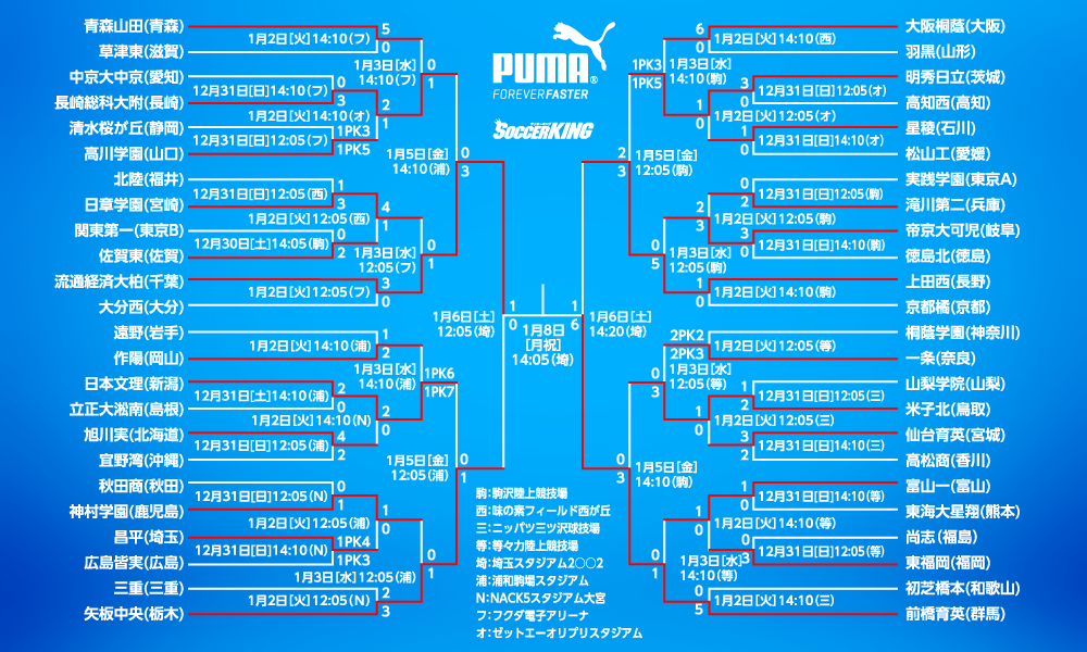 決勝戦は流通経済大柏vs前橋育英！　1月8日に日本一が決まる／選手権準決勝
