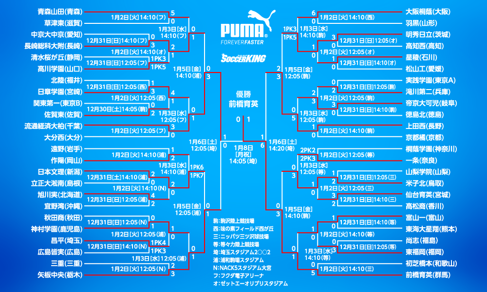 第96回全国高校サッカー選手権大会 サッカーキング