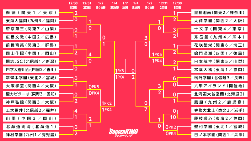 決勝戦のカードは作陽vs藤枝順心！　7日に日本一決まる！／女子選手権準決勝