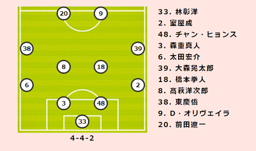 Fc東京vs湘南プレビュー カップ戦勝利のfc東京はフィニッシュが課題 湘南は味スタでのリーグ戦過去1勝 サッカーキング