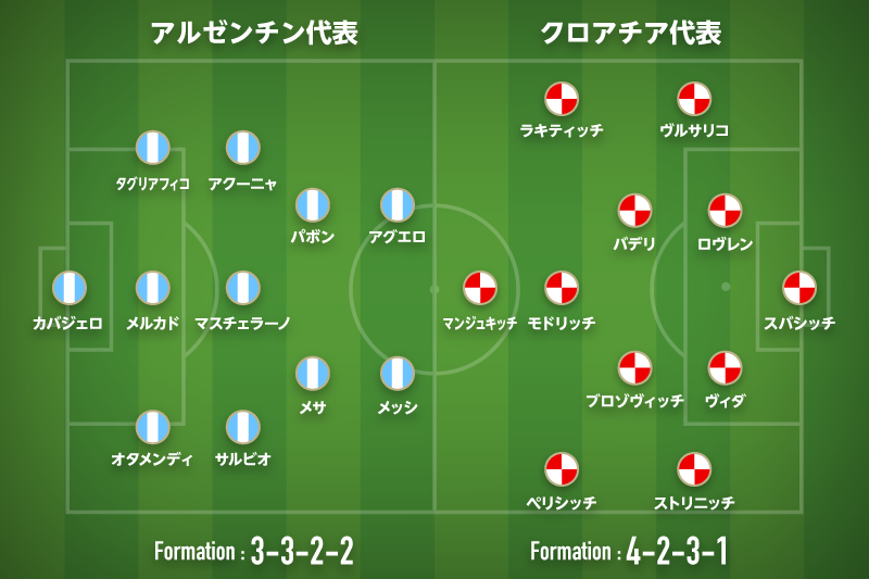 グループdで強豪同士が激突 アルゼンチン クロアチアの現状をおさらい サッカーキング