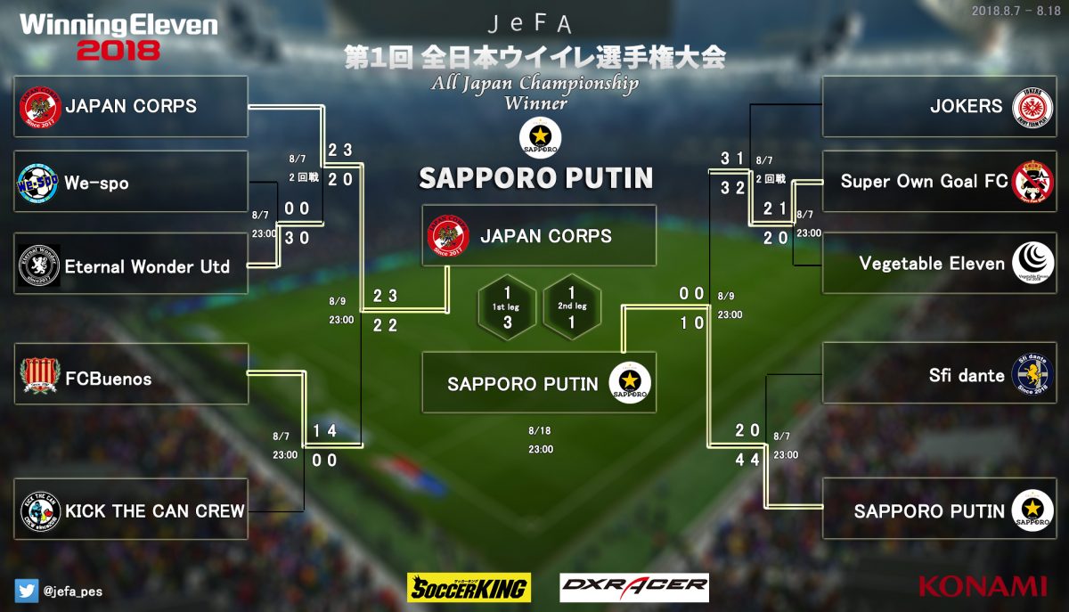 抜群の安定感を見せたSAPPORO PUTINが初代王者に輝く！／JeFA 第1回全日本ウイイレ選手権大会