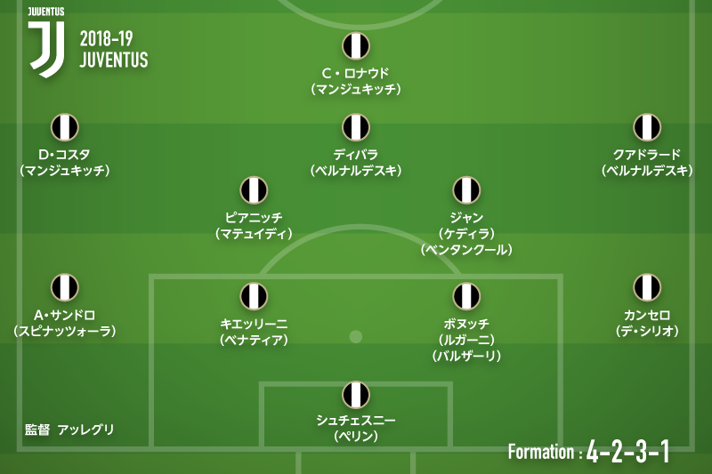 ユヴェントス 18 19シーズン基本情報 積極補強で準備万端 狙うは23年ぶりのcl制覇 サッカーキング
