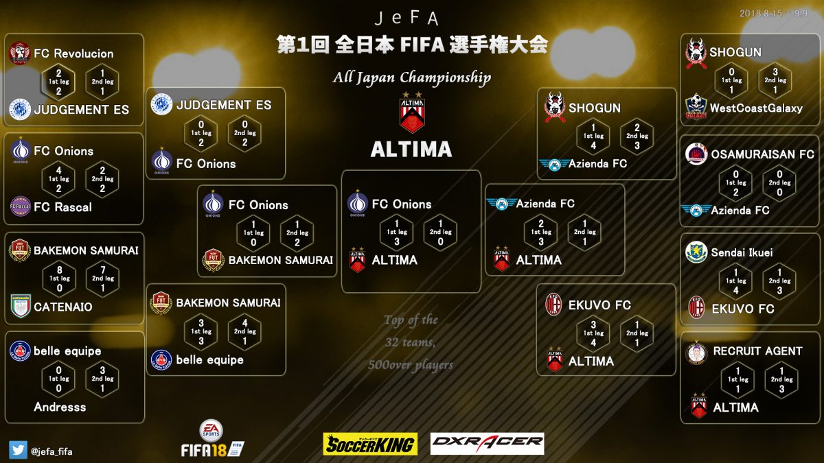 JeFA 第1回全日本FIFA選手権大会、ALTIMAが頂点に／FIFA18 プロクラブモード