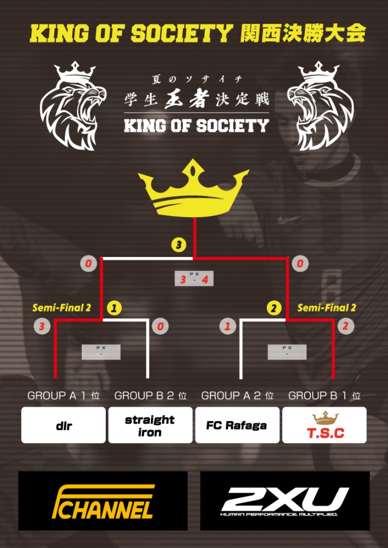King Of Soceity 学生王者決定戦 の決勝大会が開催 サッカーキング