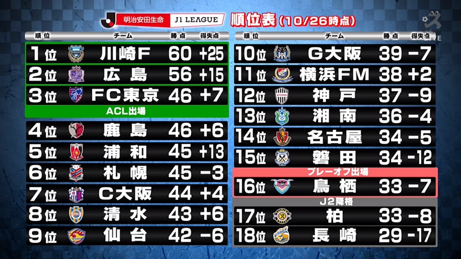 スカサカ ライブ 川崎か 広島か J1優勝争いを識者が占う サッカーキング