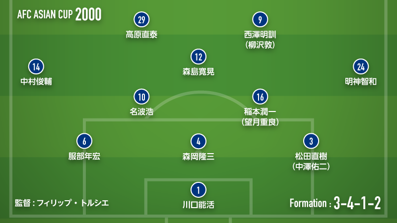 日韓w杯を見据えた 融合 勝ち取った東アジア勢初の快挙 Afcアジアカップ00 サッカーキング