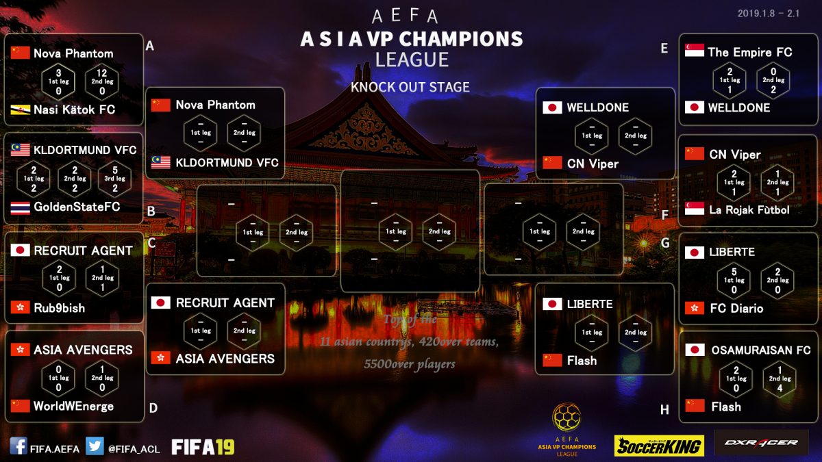 FIFA19 アジアクラブ大会AVPCLラウンド8に日本勢3チームが進出！