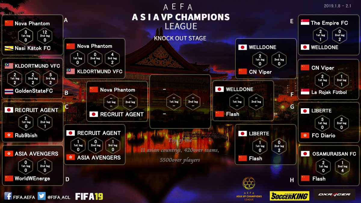 FIFA19 アジアクラブ大会AVPCL準決勝に日本勢2チーム進出…JSL王者LIBERTEはベスト8で姿を消す