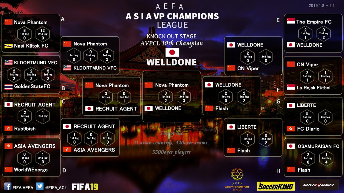 日本勢が3大会ぶり王座奪取！WELLDONEが前回王者Nova phantomを下し優勝／FIFA19 アジアクラブ大会AVPCL