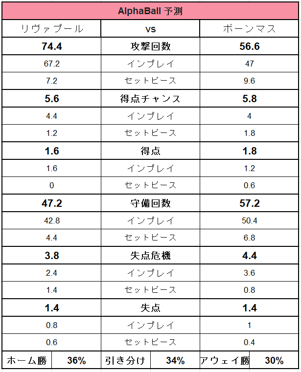 Aiがプレミア第26節の勝敗を予測 リヴァプールはホームで苦戦 サッカーキング