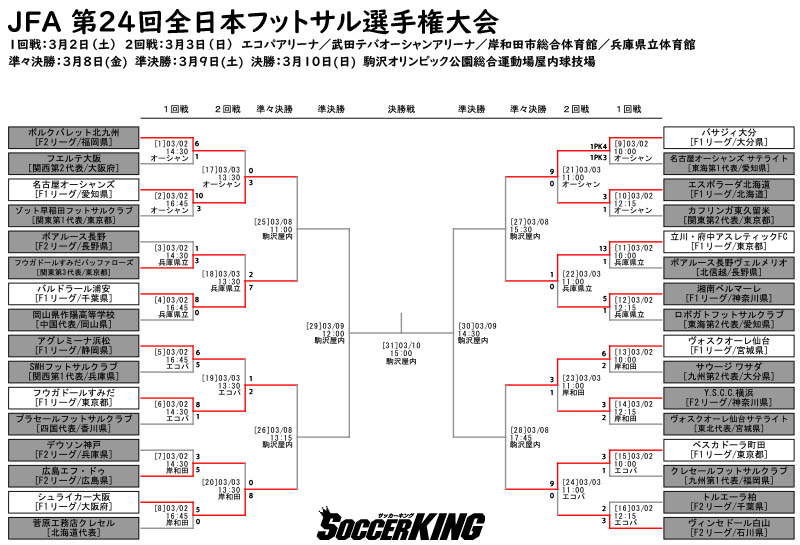 JFA 第24回全日本フットサル選手権大会、8強はすべてＦ１所属チームに