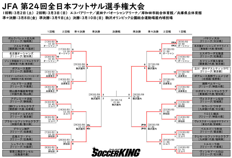 JFA 第24回全日本フットサル選手権大会　決勝は名古屋対立川・府中に決定！