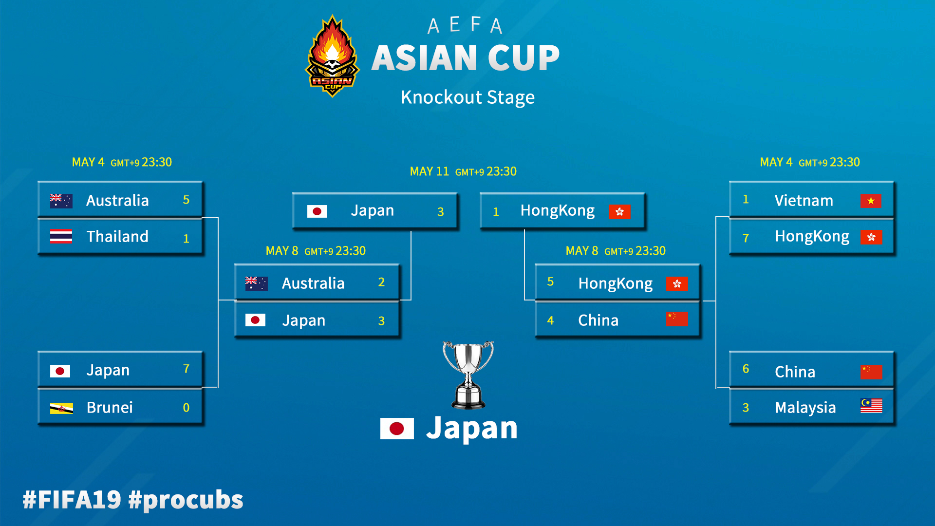 日本が香港を3 1で下しアジア杯初優勝 Fifa19 Asian Cup サッカーキング