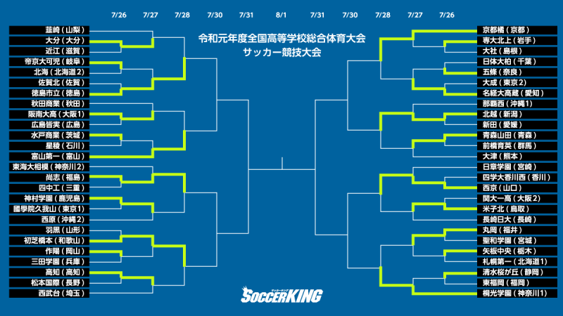 夏の8強が決定 冬の王者 青森山田がpk戦に散る インハイ3回戦 サッカーキング