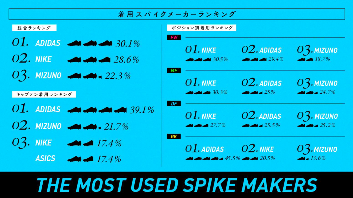高校サッカー強豪校1000人にアンケート！ 最も着用されているスパイクは？