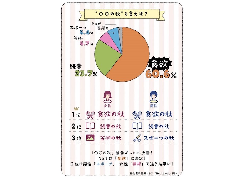 “◯◯の秋”論争がついに決着…！？　No.1は「食欲」に決定！　観戦したいスポーツ1位は？