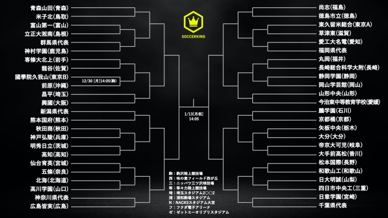 第98回全国高校サッカー選手権の組み合わせが決定 前年度王者 青森山田は米子北と対戦 サッカーキング