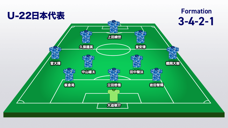 久保建英 堂安律が2シャドーを形成か U 22日本代表 国内初陣のスタメンは サッカーキング