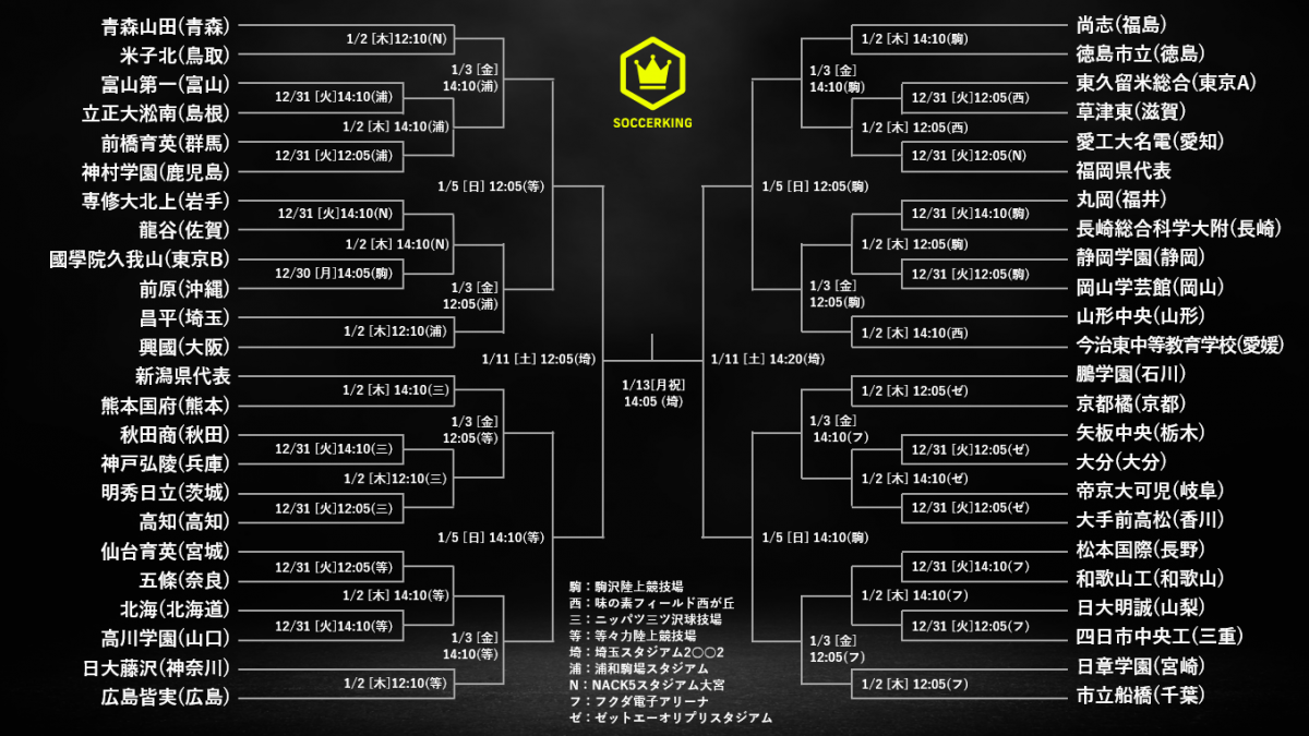 高校サッカー選手権出場46校が決定！ 日大藤沢＆市立船橋が県予選優勝！（2019年11月30日更新）