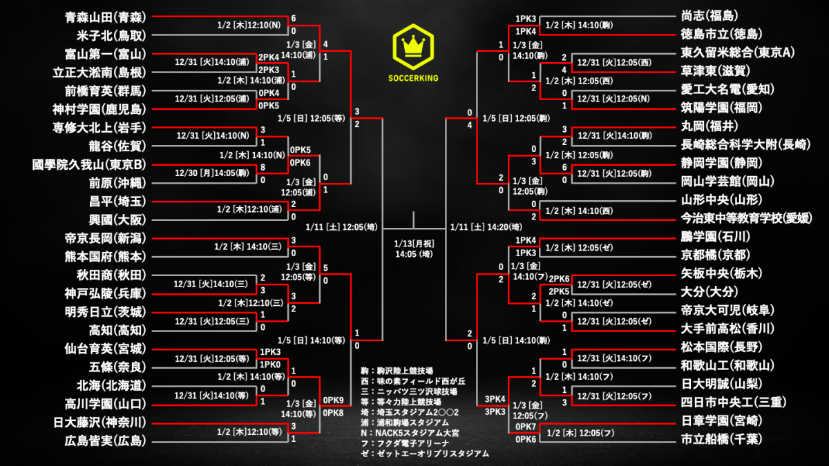 高校サッカー