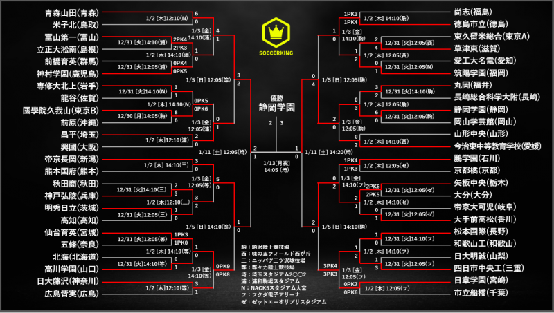 結果一覧 第98回全国高校サッカー選手権大会 年1月13日更新 サッカーキング